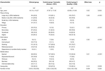 Factors Related to the Level of Depression and Suicidal Behavior Among Men With Diagnosed Depression, Physically Ill Men, and Healthy Men